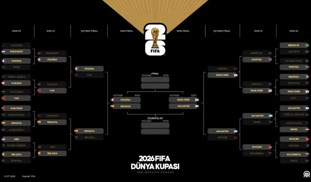 2026 FIFA Dünya Kupası’nda yarı final eşleşmeleri