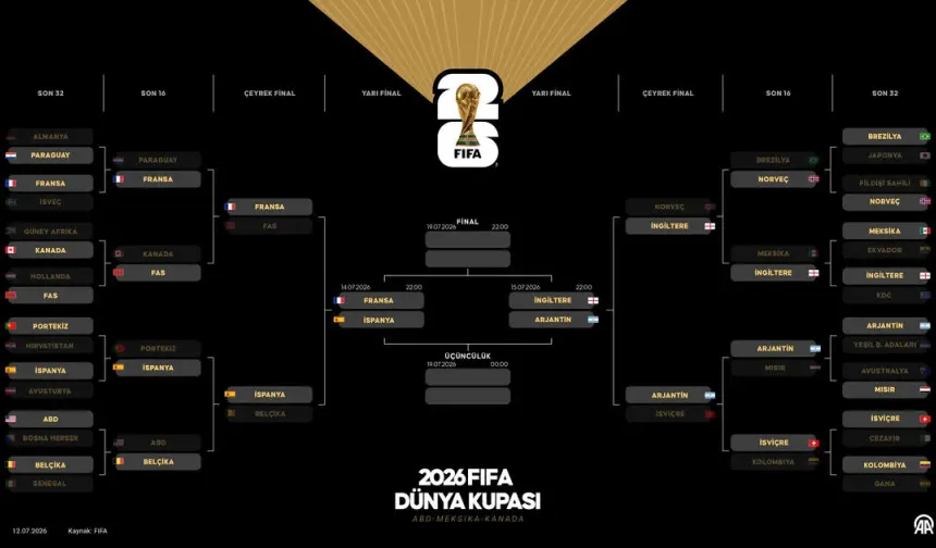 2026 FIFA Dünya Kupası’nda yarı final eşleşmeleri